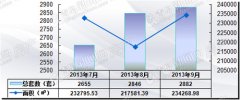 3季度青岛二手房成交8383套 “银十”或再升温年底回落